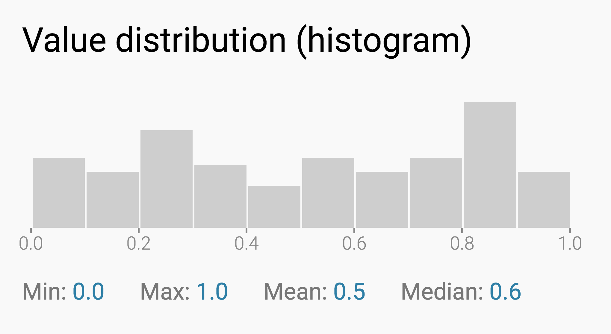 How To Read A Histogram Min Max Median U0026 Mean Datawrapper Academy