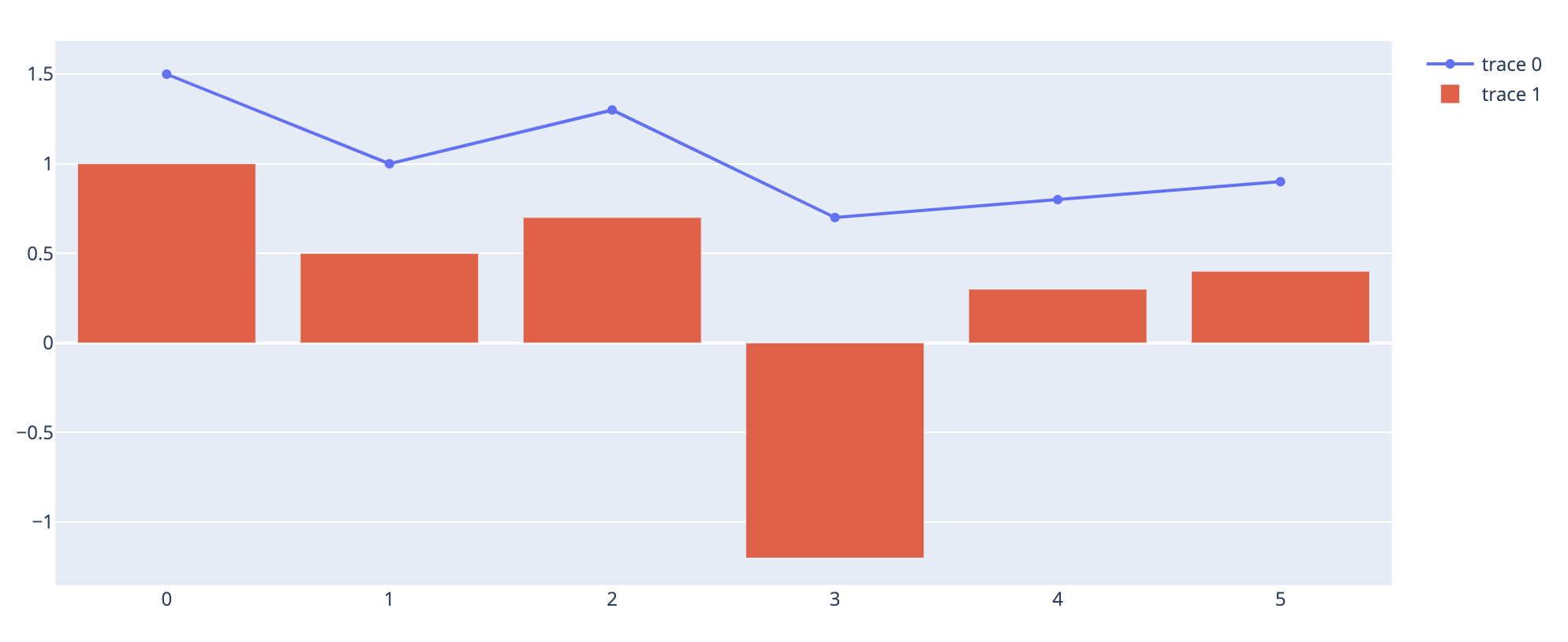 How To Use Plotly Express To Create Multiple Charts In The Same Figure I Need 3 Charts In One Figure one Stacked Bar Chart And Two Lines Plotly Python Plotly Community Forum