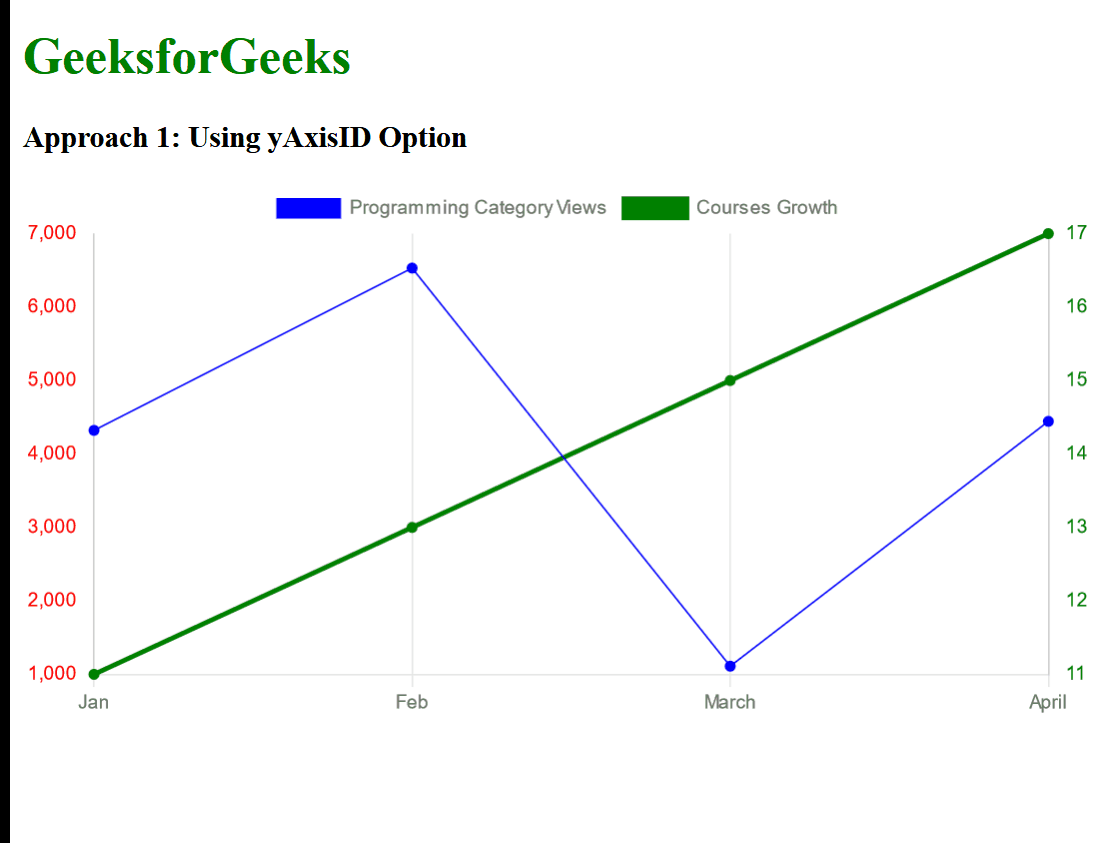 Javascript Column Charts With Multiple Axes