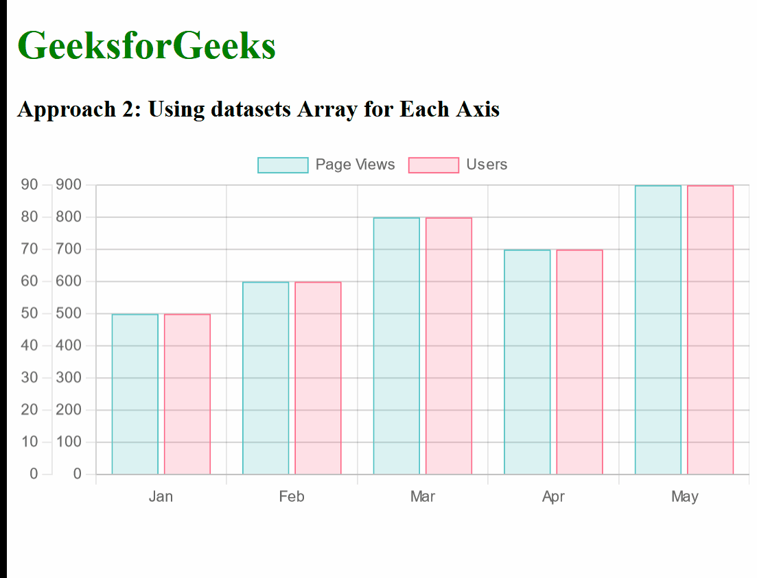 How To Use Two Y Axes In Chart js GeeksforGeeks