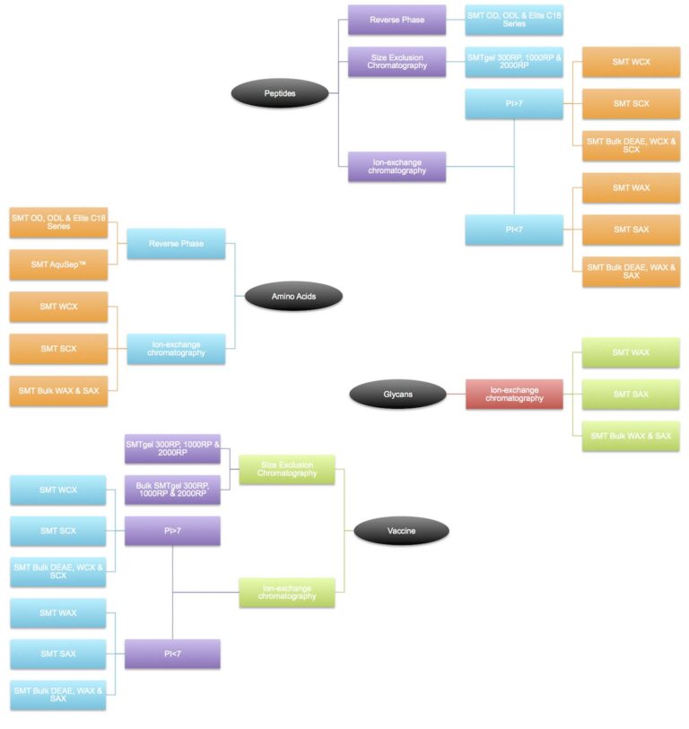 HPLC Column Selection Guide SMT