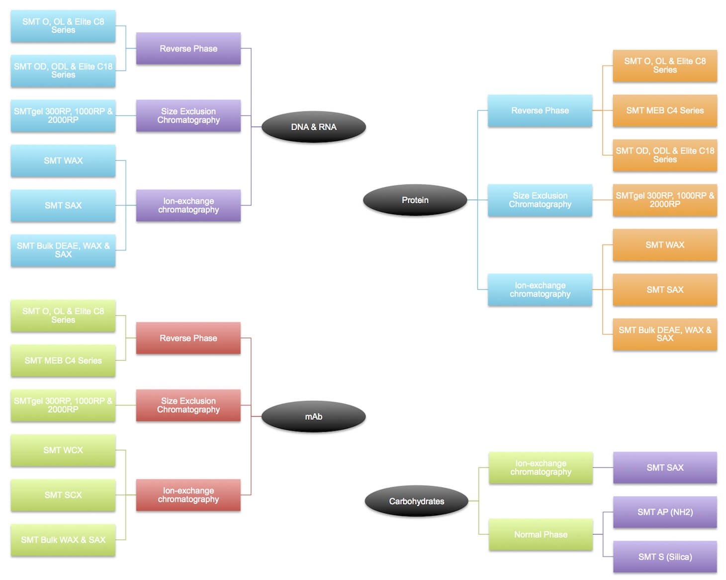 HPLC Column Selection Guide SMT