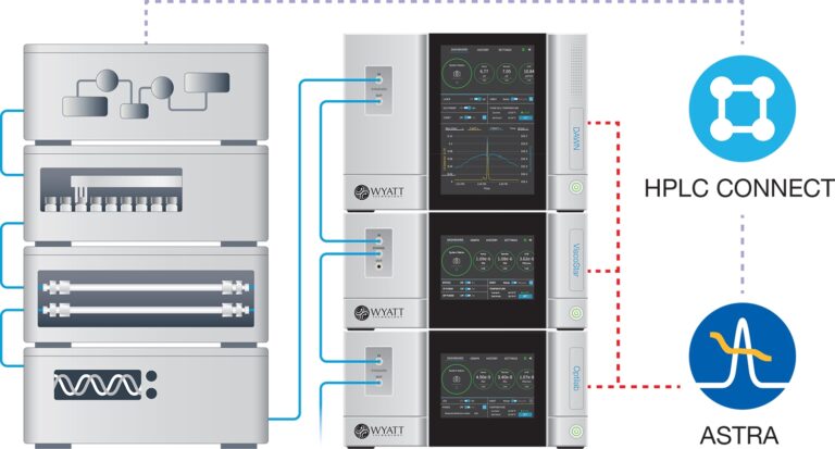 HPLC CONNECT Waters Wyatt Technology