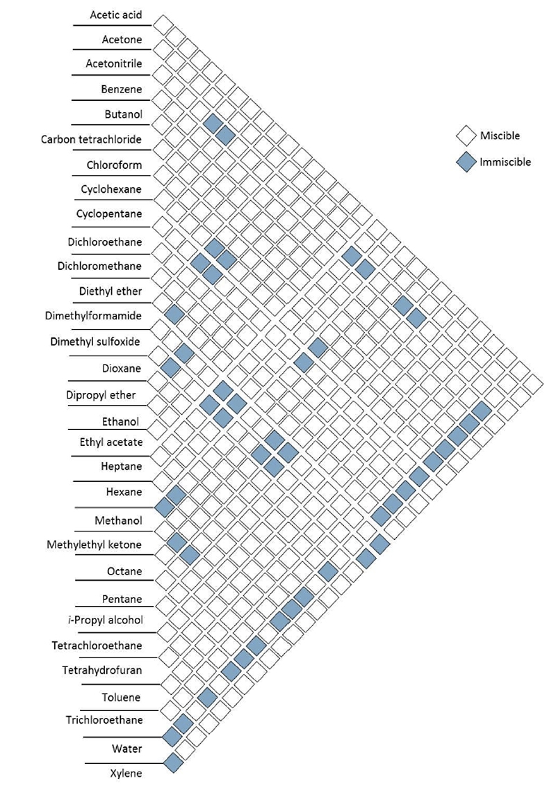 HPLC Solvent Selection