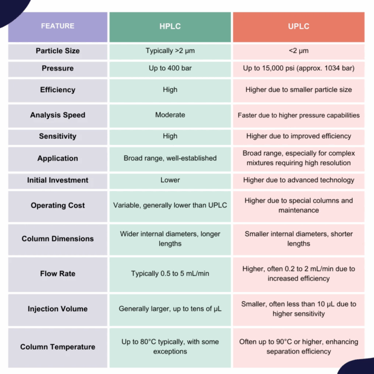 HPLC Vs UPLC Understanding The Key Differences GMP Insiders