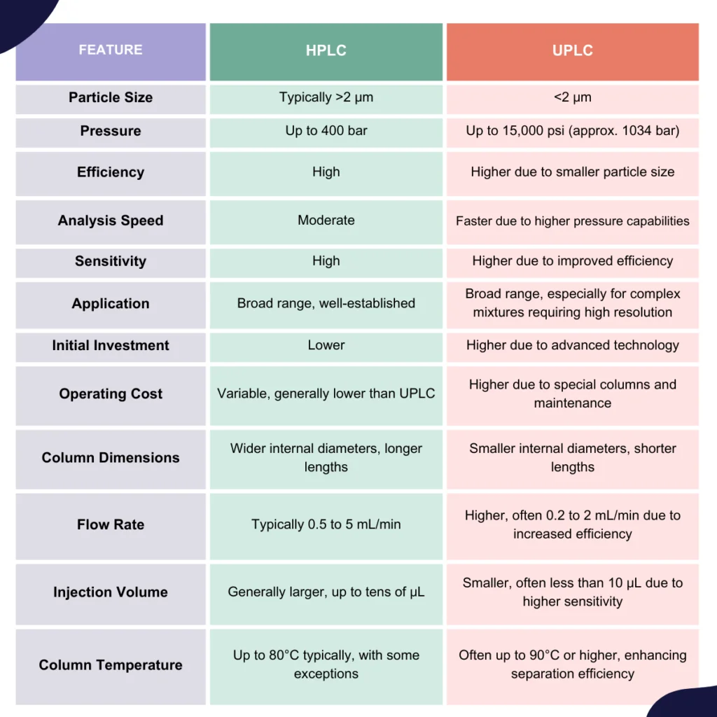 HPLC Vs UPLC Understanding The Key Differences GMP Insiders