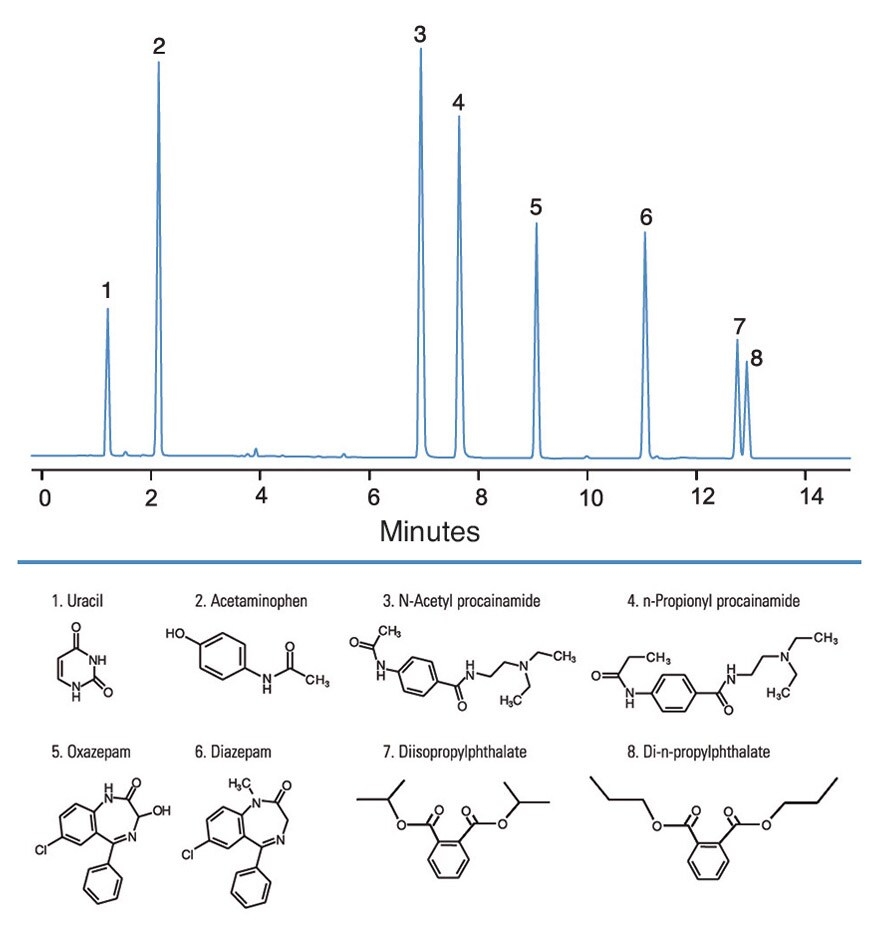 Hypersil GOLD HPLC And UHPLC Columns Thermo Fisher Scientific ID