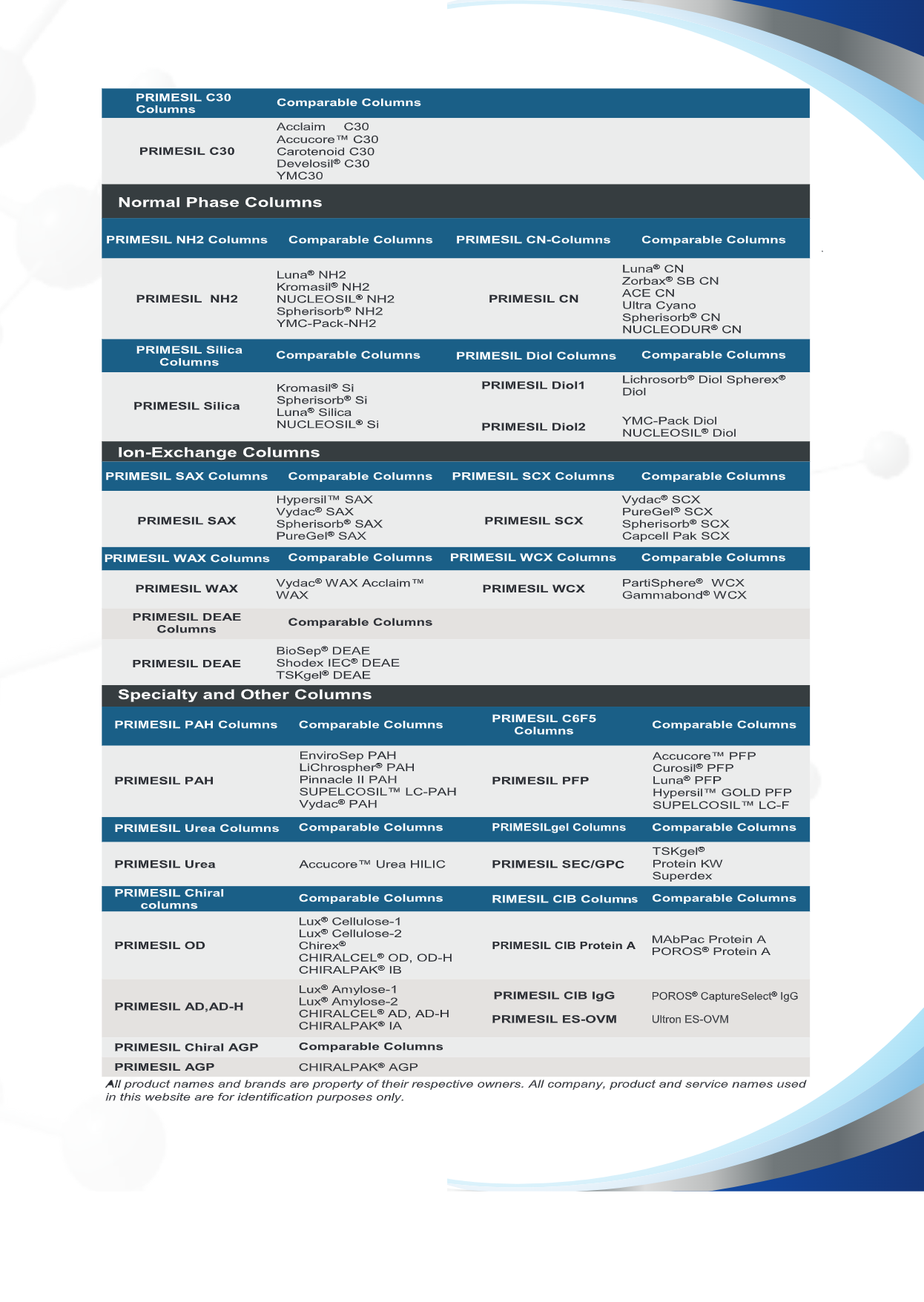 HypurePack C18 HPLC COLUMN At 10000 piece HPLC Chromatography Columns In Hyderabad ID 2854898810673