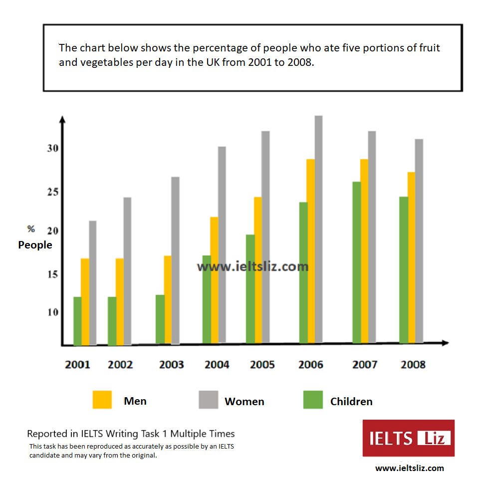 IELTS Model Answer Bar Chart Writing Task 1