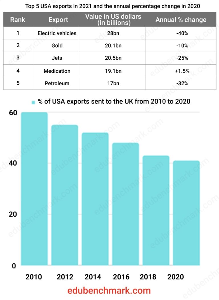 IELTS Table And Bar Graph Task Sample Test With Practice Guide