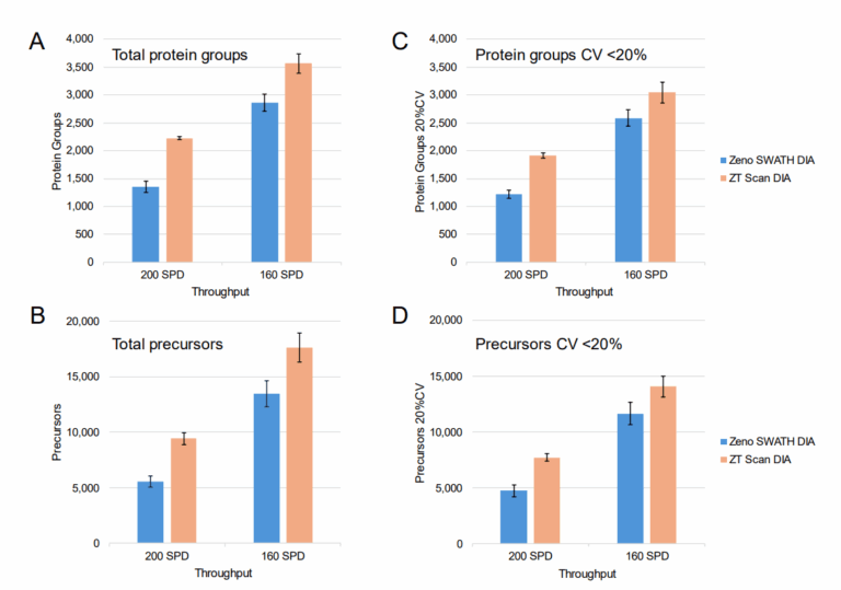 Improved Proteomics Performance At High Throughput Using ZT Scan DIA On The ZenoTOF 7600 System