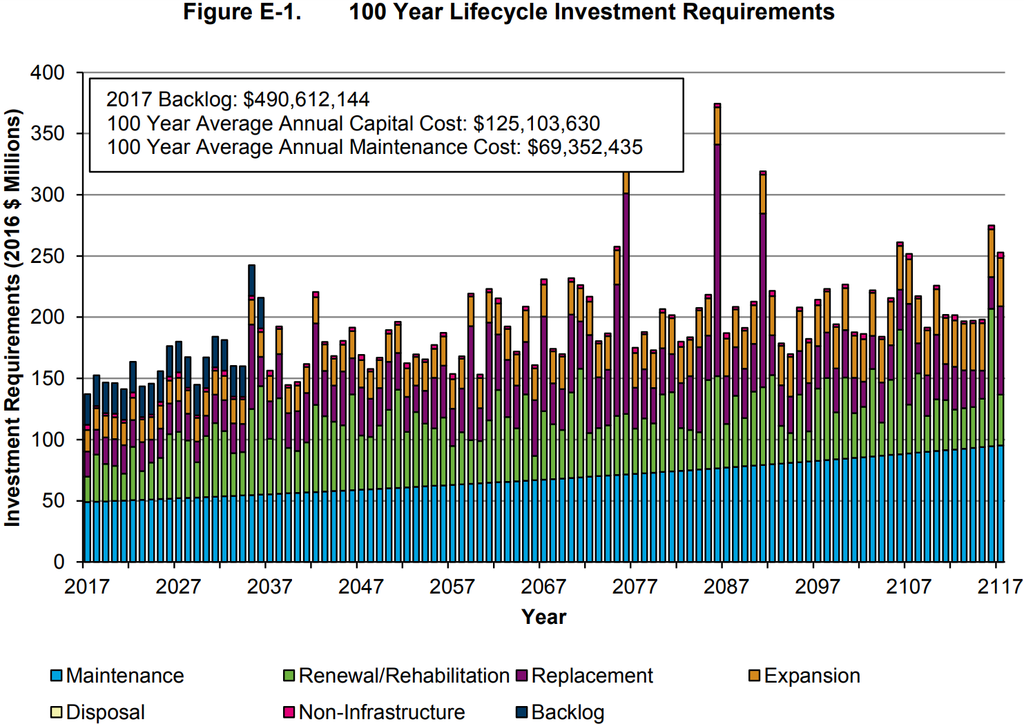 Info Visualisation Stacked Bar Chart 100 Year Lifecycle Investment Requirements User Experience Stack Exchange