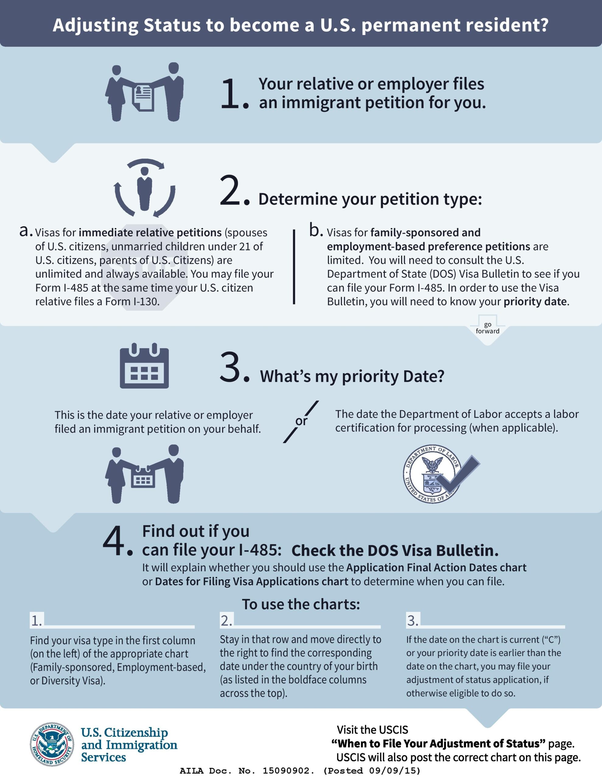Infographic Adjusting Status To Permanent Residence Visa Lawyer 