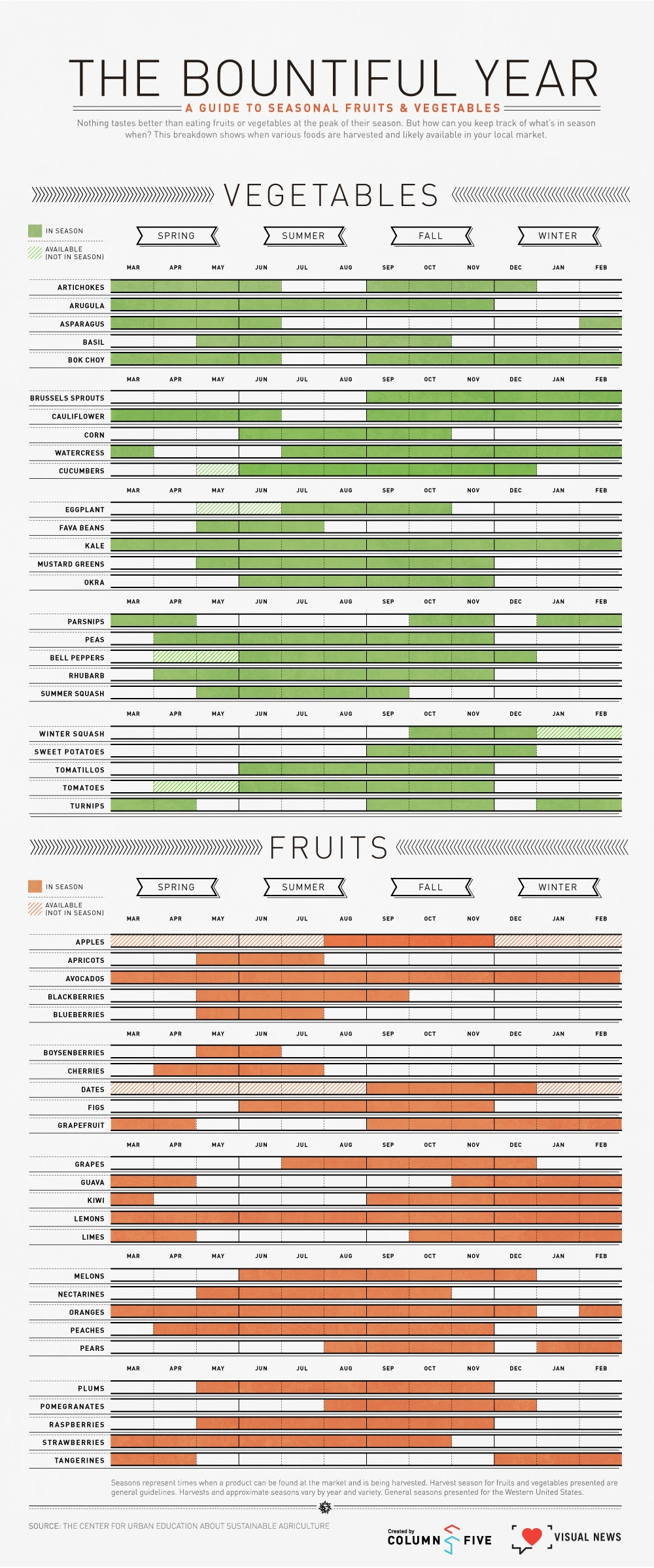Infographic An Easy To Digest Guide To Seasonal Fruits And Veggies Fast Company