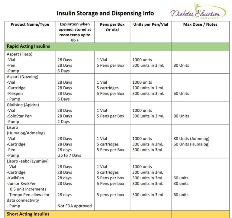 Insulin Storage And Dispensing Cheat Sheet Diabetes Education 