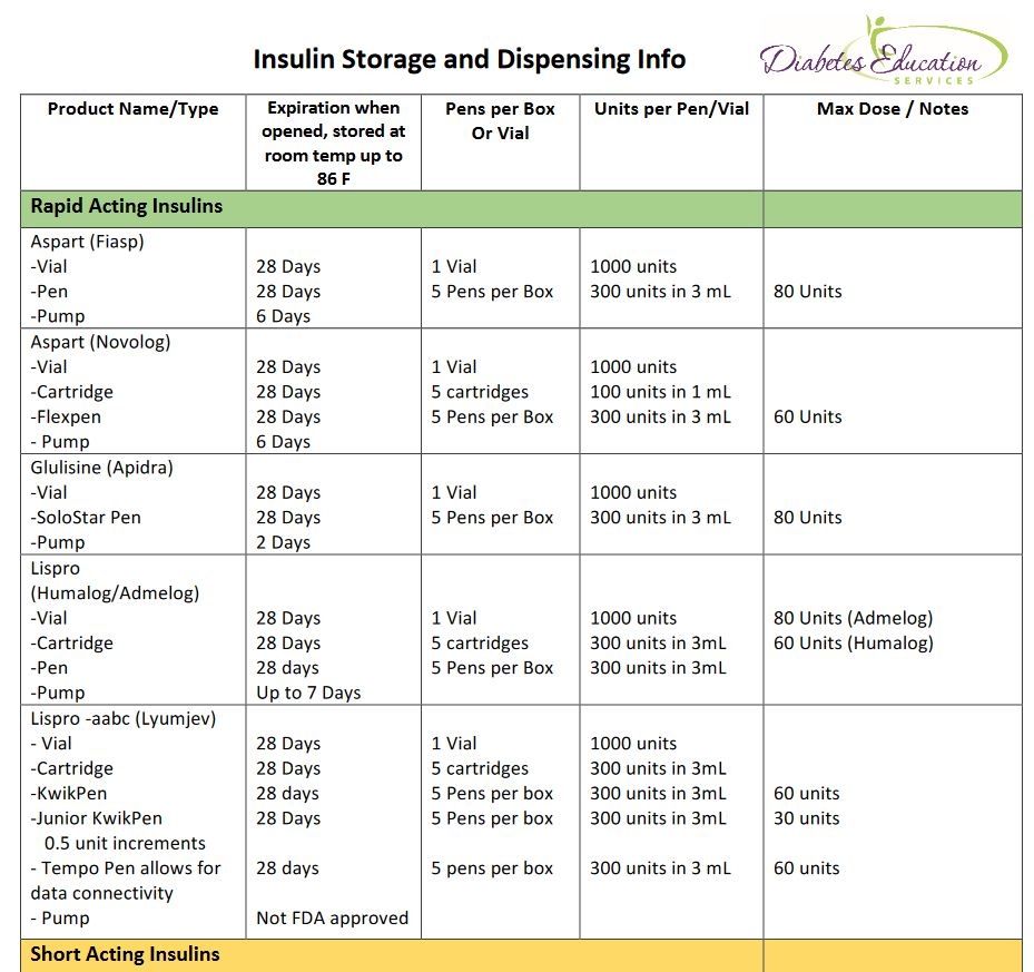 Insulin Storage And Dispensing Cheat Sheet Diabetes Education 