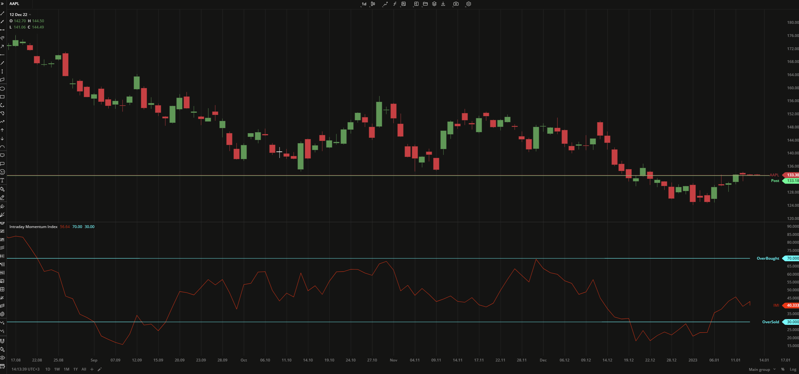 Intraday Momentum Index IMI 