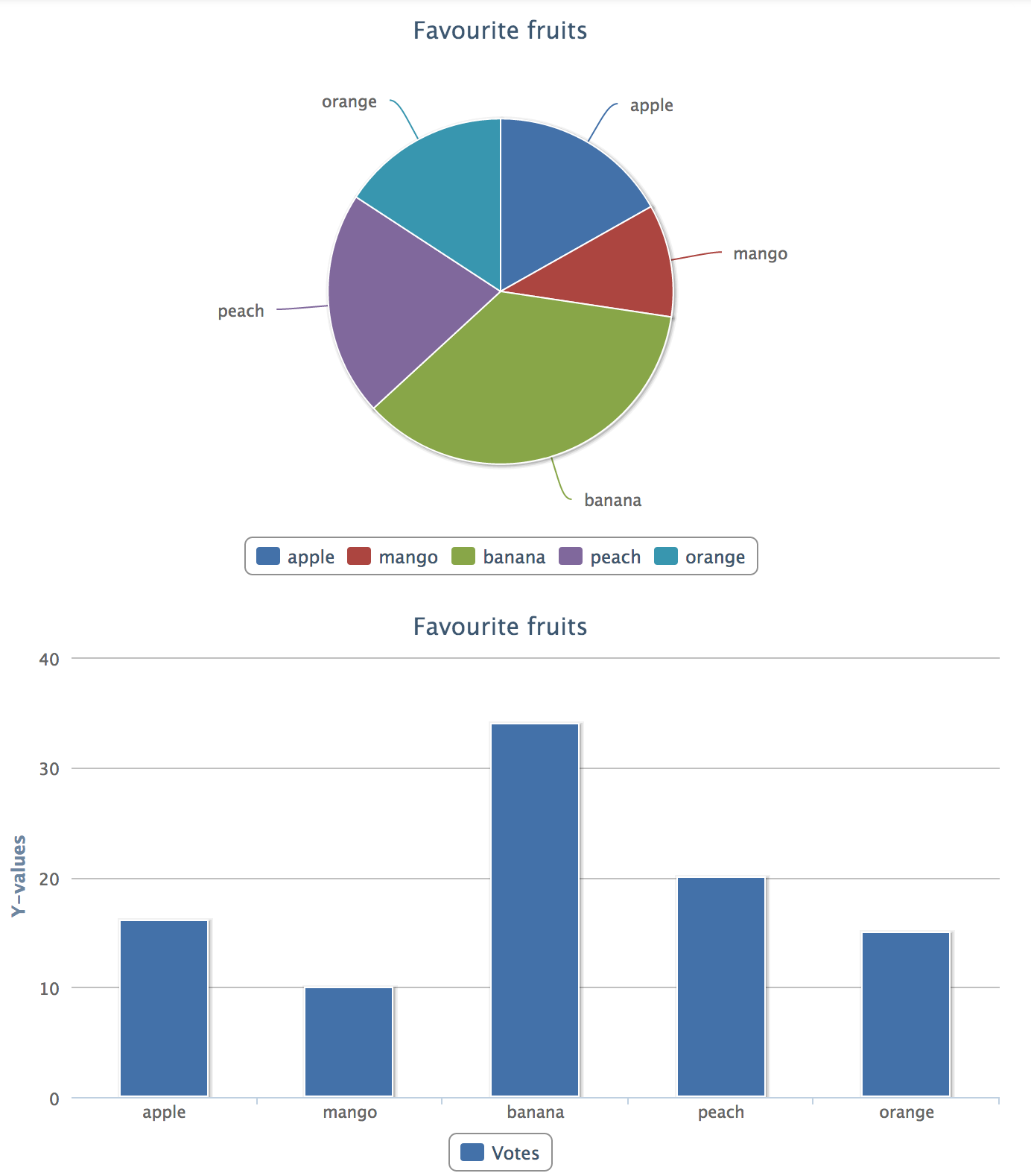Intro To Visualization API Part 2 Highcharts And Code WebWash Intro To Visualization API Part 2 Highcharts And Code WebWash