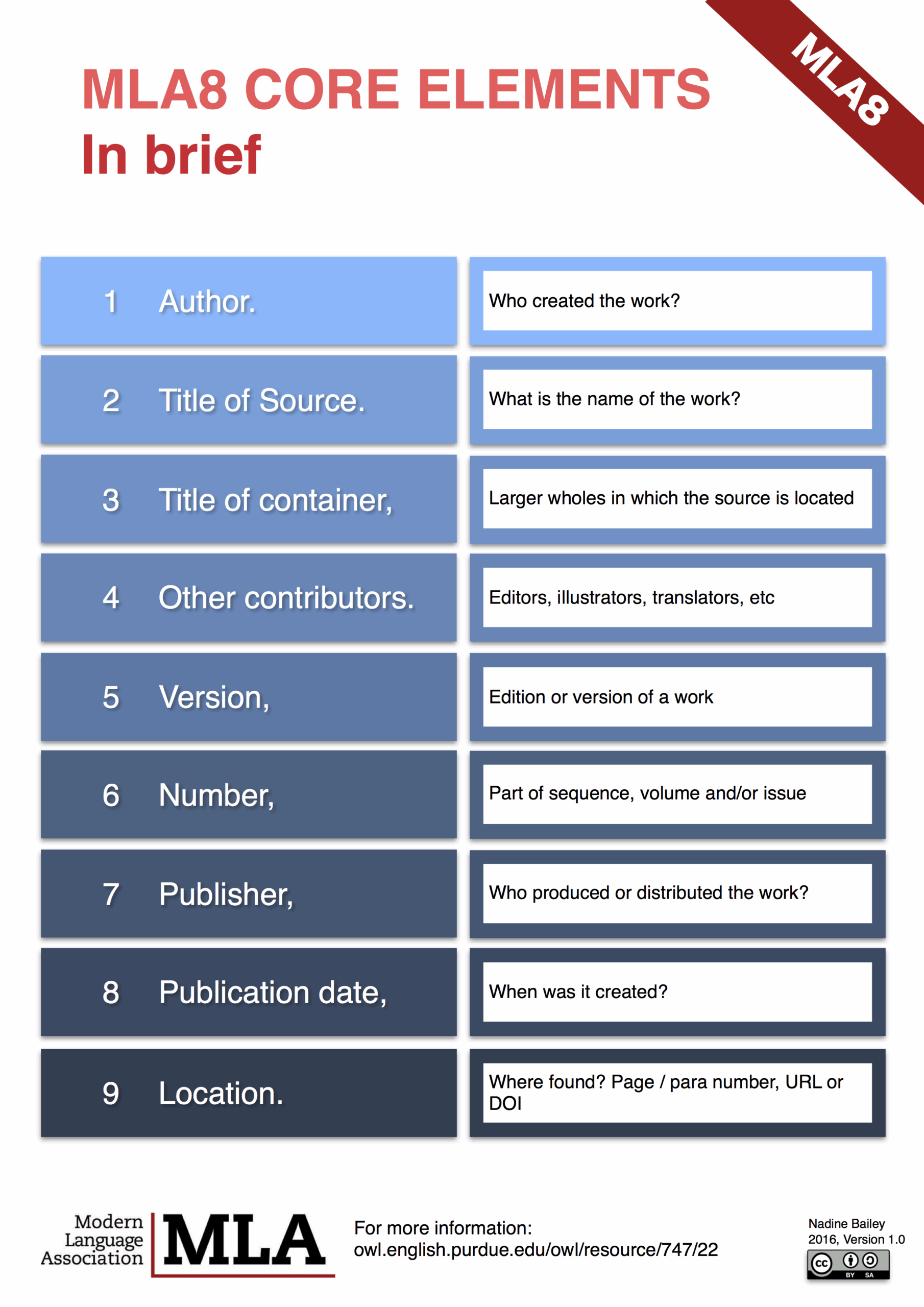 Introduction MLA8 Guide LibGuides At Canadian International 