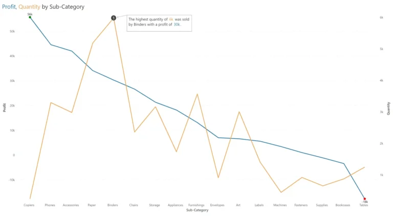 Introduction U0026 Best Practices Dual Axis Charts