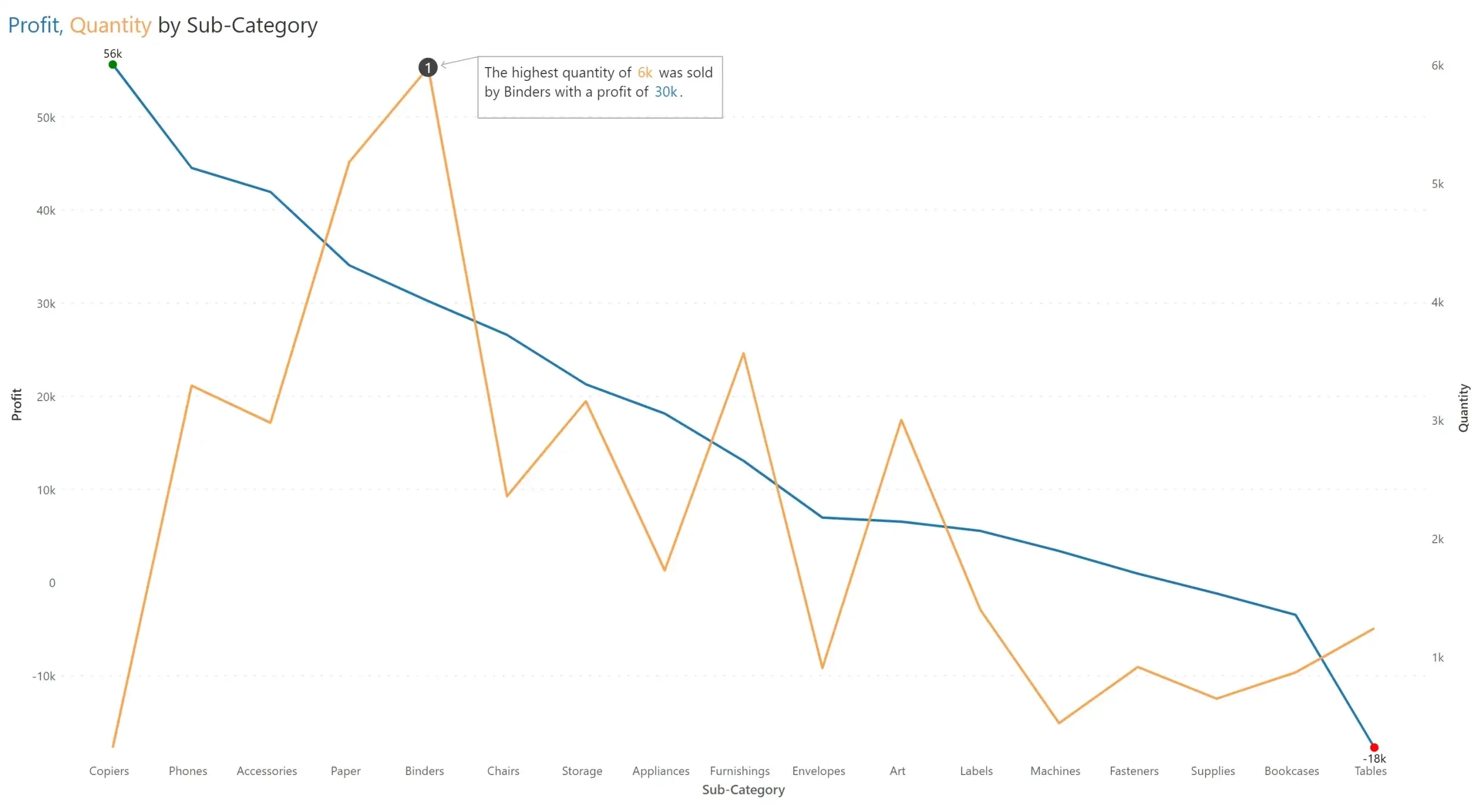 Line Column Chart On Two Axis