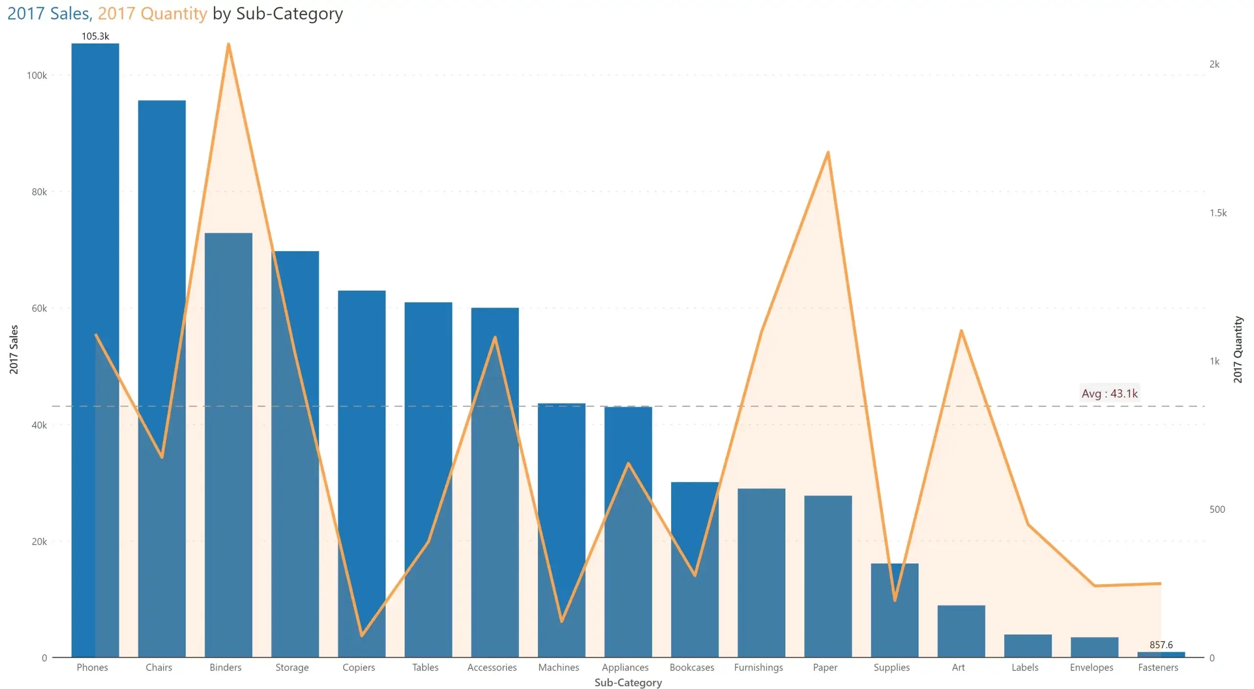Clustered Column Chart With Secondary Axis