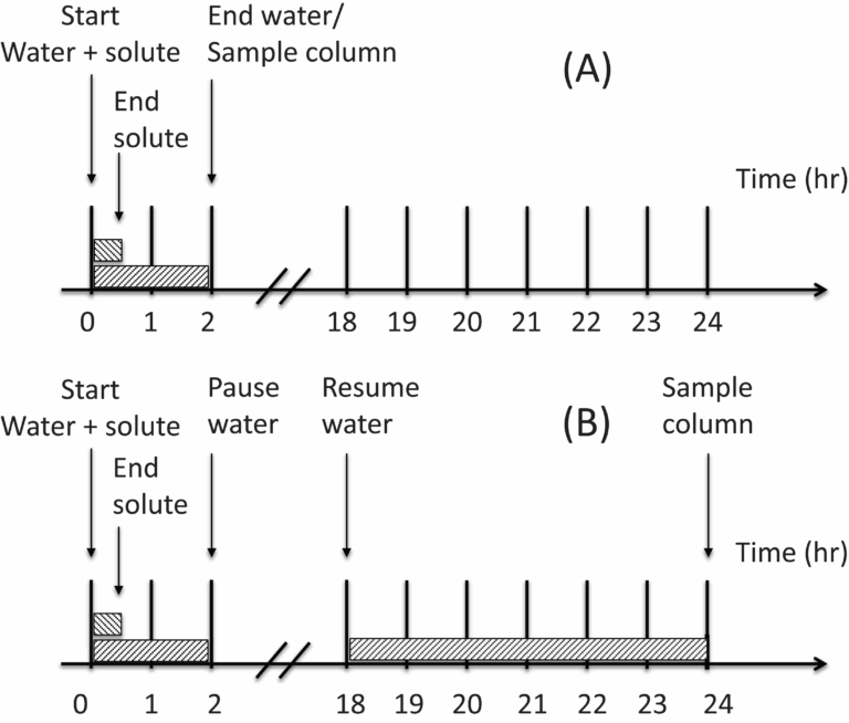 Inverse Modelling For Predicting Both Water And Nitrate Movement In A Structured clay Soil Red Ferrosol PeerJ 