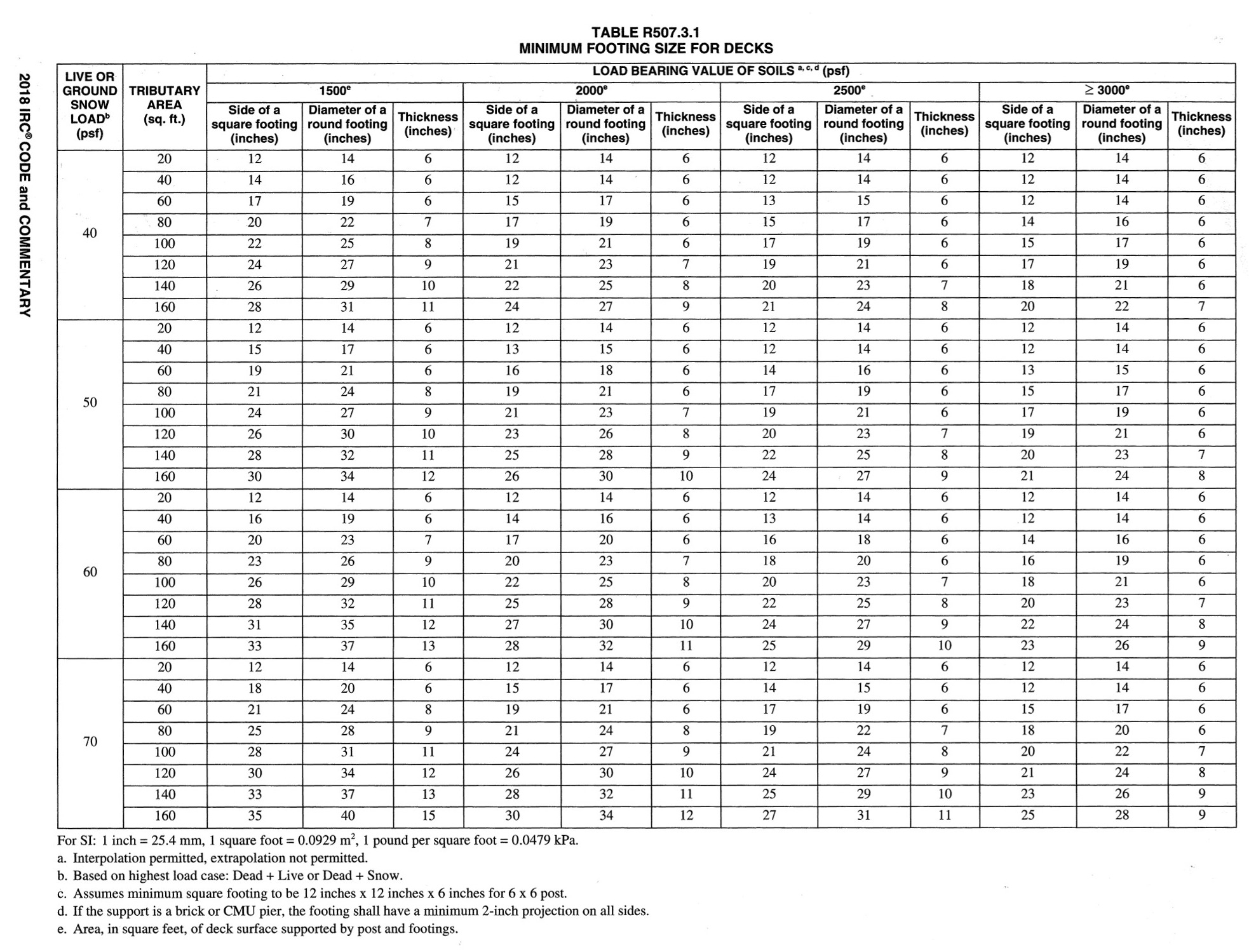 IRC Footing Table Makes Sizing Deck Footings Easier Fine IRC Footing Table Makes Sizing Deck Footings Easier Fine