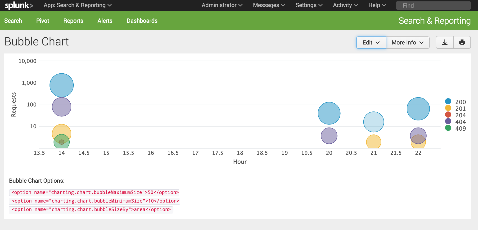 Javascript Bubble Chart Splunk Stack Overflow