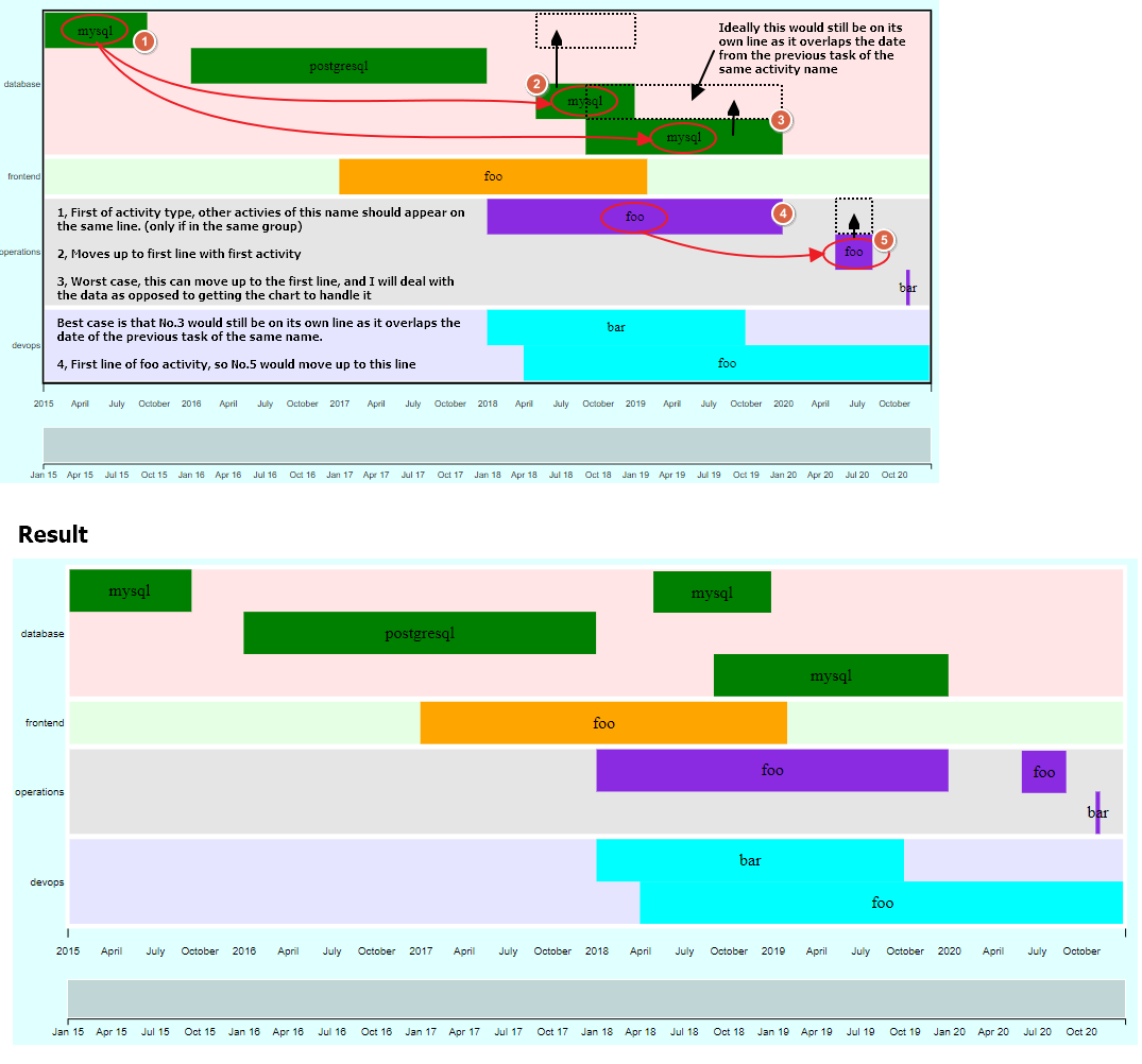 Javascript Create Grouped Items Within Swimlane On D3 js Timeline Chart Stack Overflow