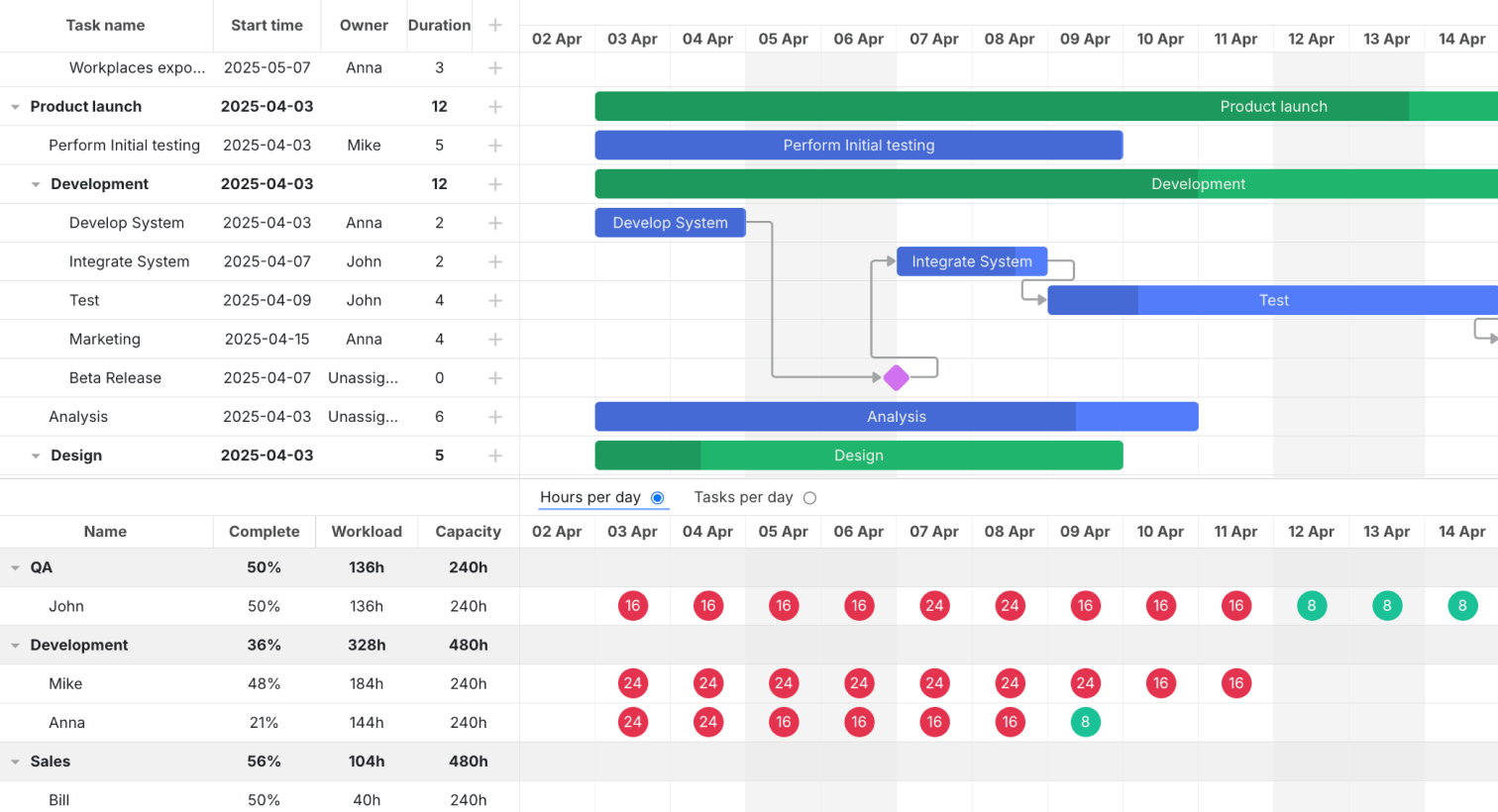 Dhtmlx Gantt Chart Column Width