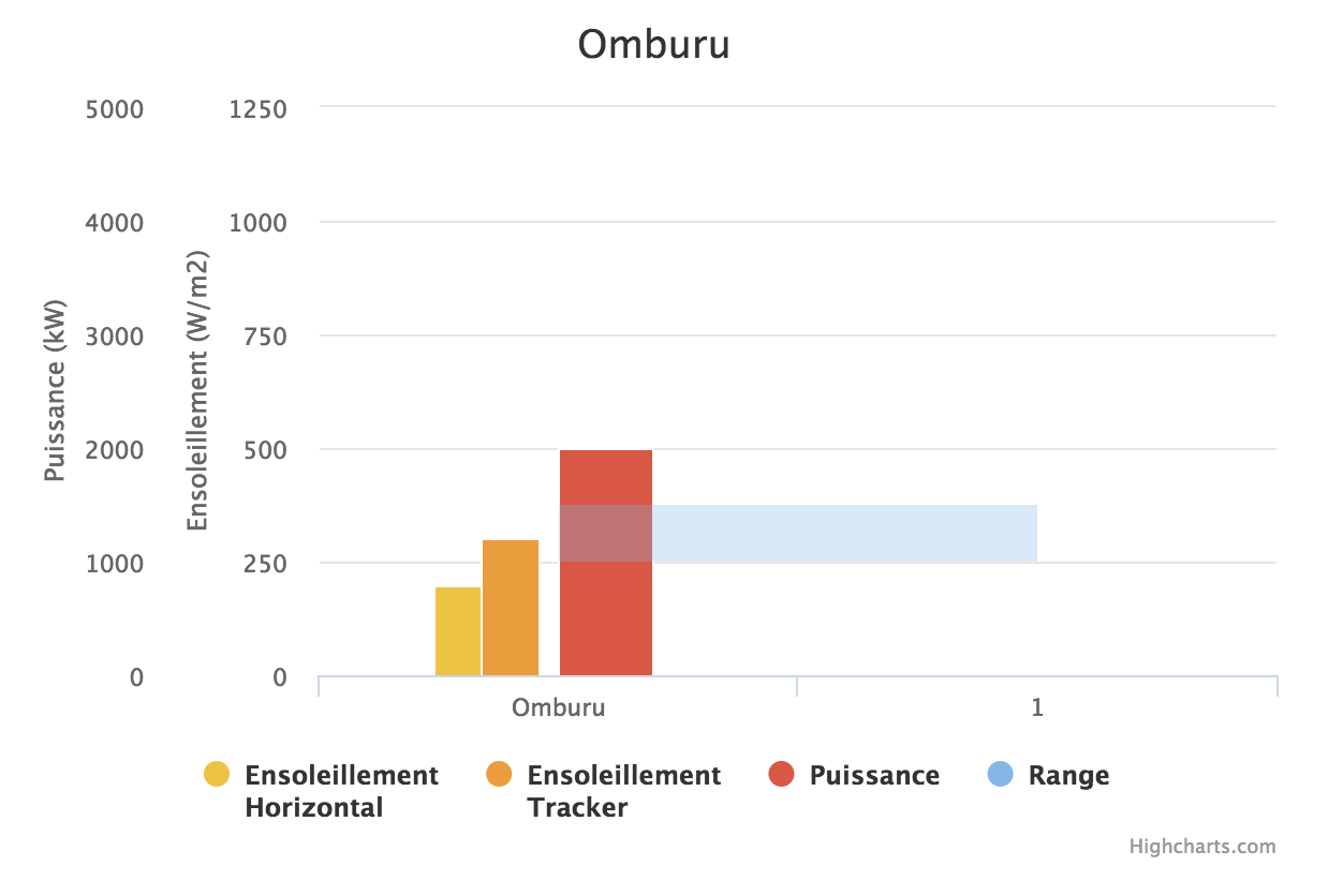 Javascript Highchart Area Range On A Plot Column Stack Overflow