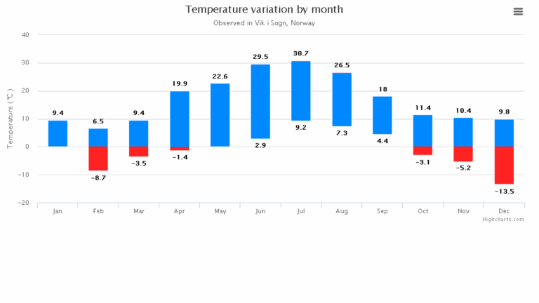 Javascript Highcharts Column Range Change Color For Negative Numbers Stack Overflow