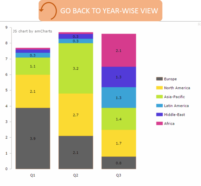 Javascript How Do I Make Stacked Bar Chart On Amcharts Interactive Stack Overflow