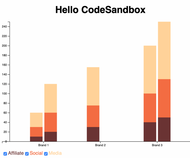 Javascript How To Make A React D3 Stacked Bar Chart Grouped Stack Overflow
