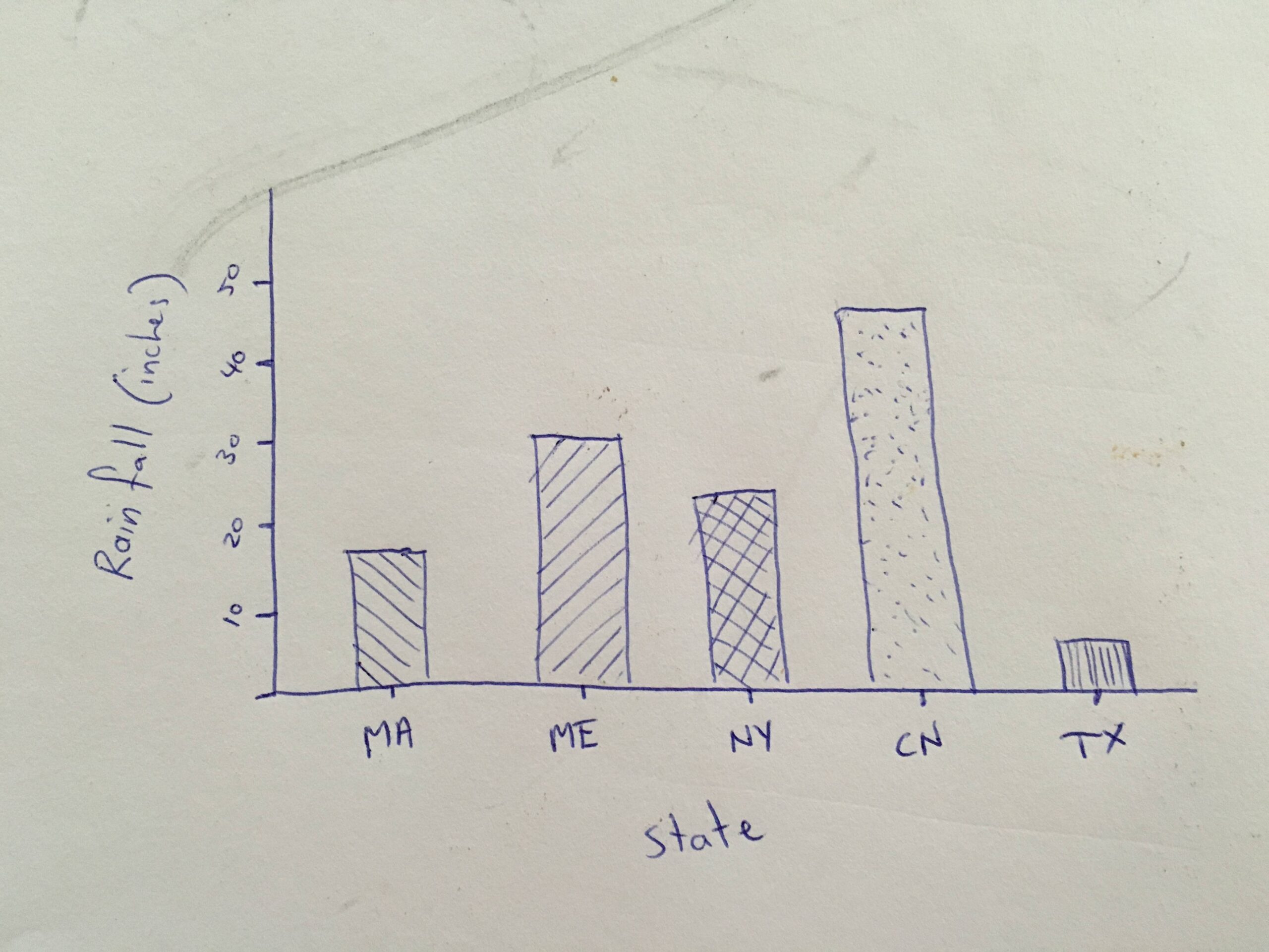 Javascript Make Simple Bar Chart Using C3 With Separate Columns On The X Axis Stack Overflow