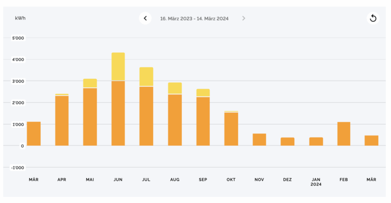 Javascript Possibility To Add Spacing Between Stacks Of A Stacked Column In AmCharts 5 Stack Overflow
