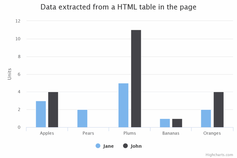 Javascript To Show Difference Between Two Bars In High Charts Stack Overflow