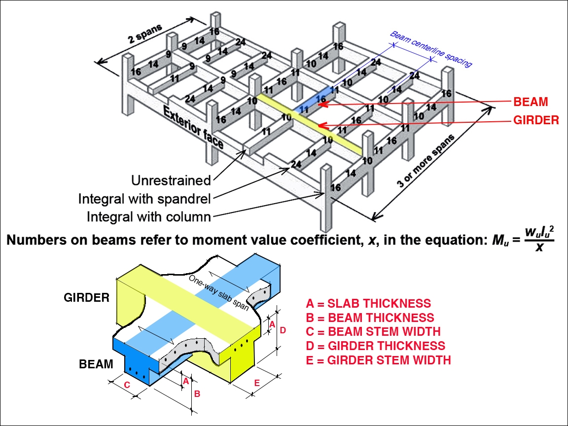 Jonathan Ochshorn ARCH 2615 5615 Building Technology II Structural Elements
