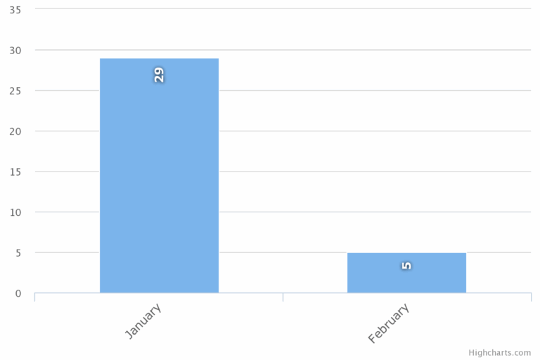 Jquery Highcharts Vertical Bar Chart With Timeline Stack Overflow