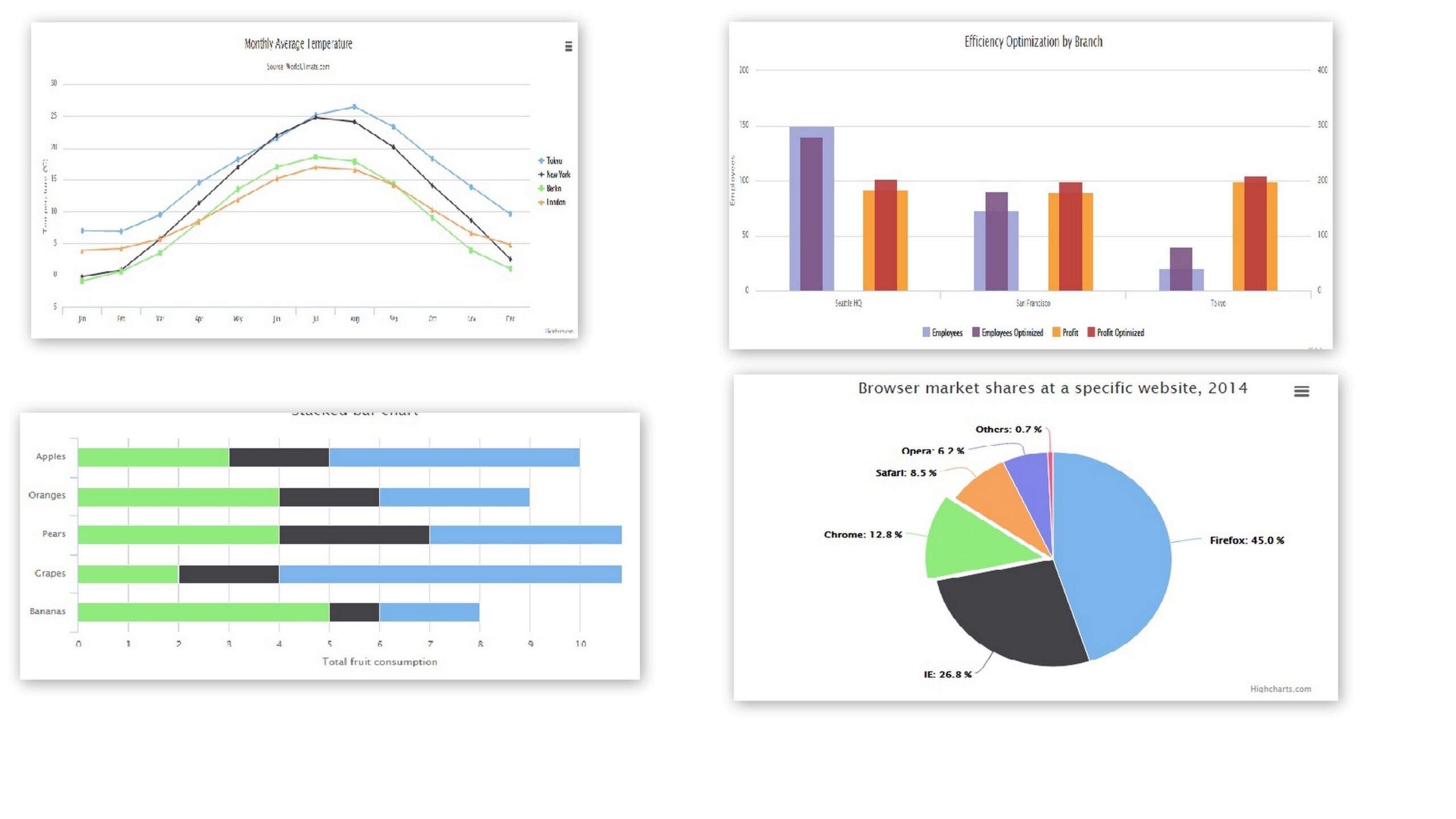 Highcharts Multiple Column Charts