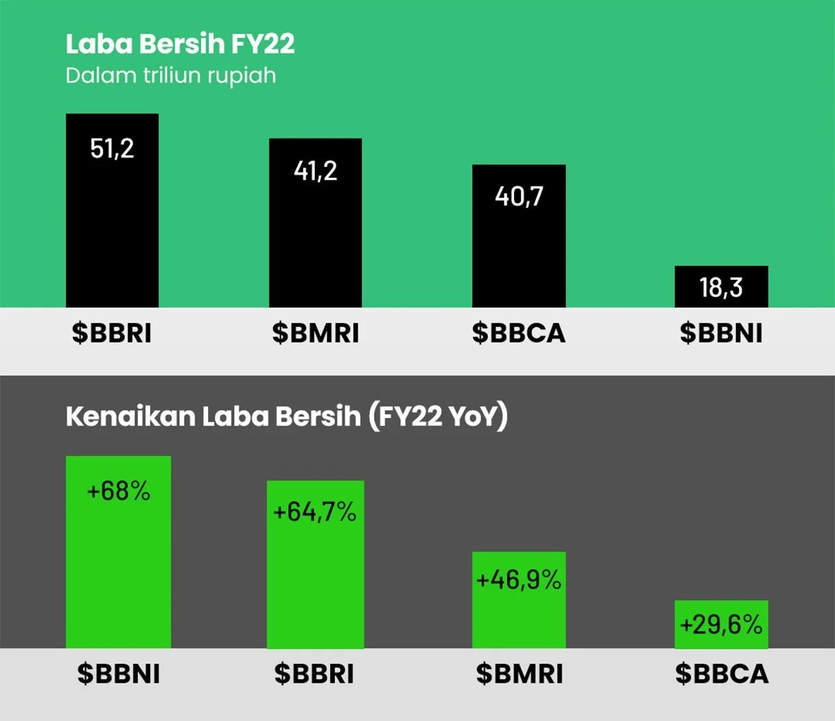 Kinerja Big 4 Bank Pecah Rekor Di 2022 Stockbit Snips Berita Saham