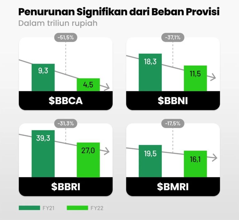 Kinerja Big 4 Bank Pecah Rekor Di 2022 Stockbit Snips Berita Saham