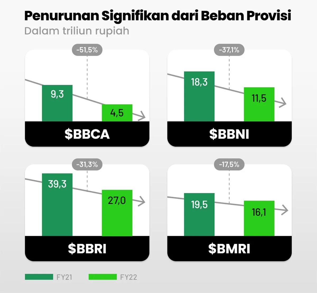 Kinerja Big 4 Bank Pecah Rekor Di 2022 Stockbit Snips Berita Saham