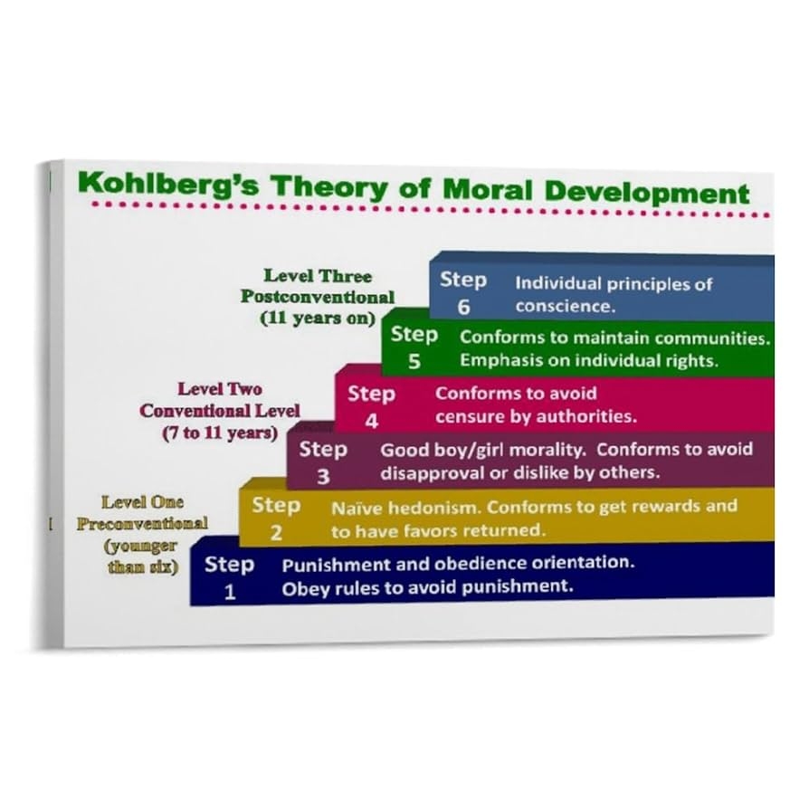 Kohlberg s Moral Development Theory Poster 2 Bedroom Study Wall Poster Classroom Wall Poster Wall Art Poster Canvas Print Office Gift Bedroom 