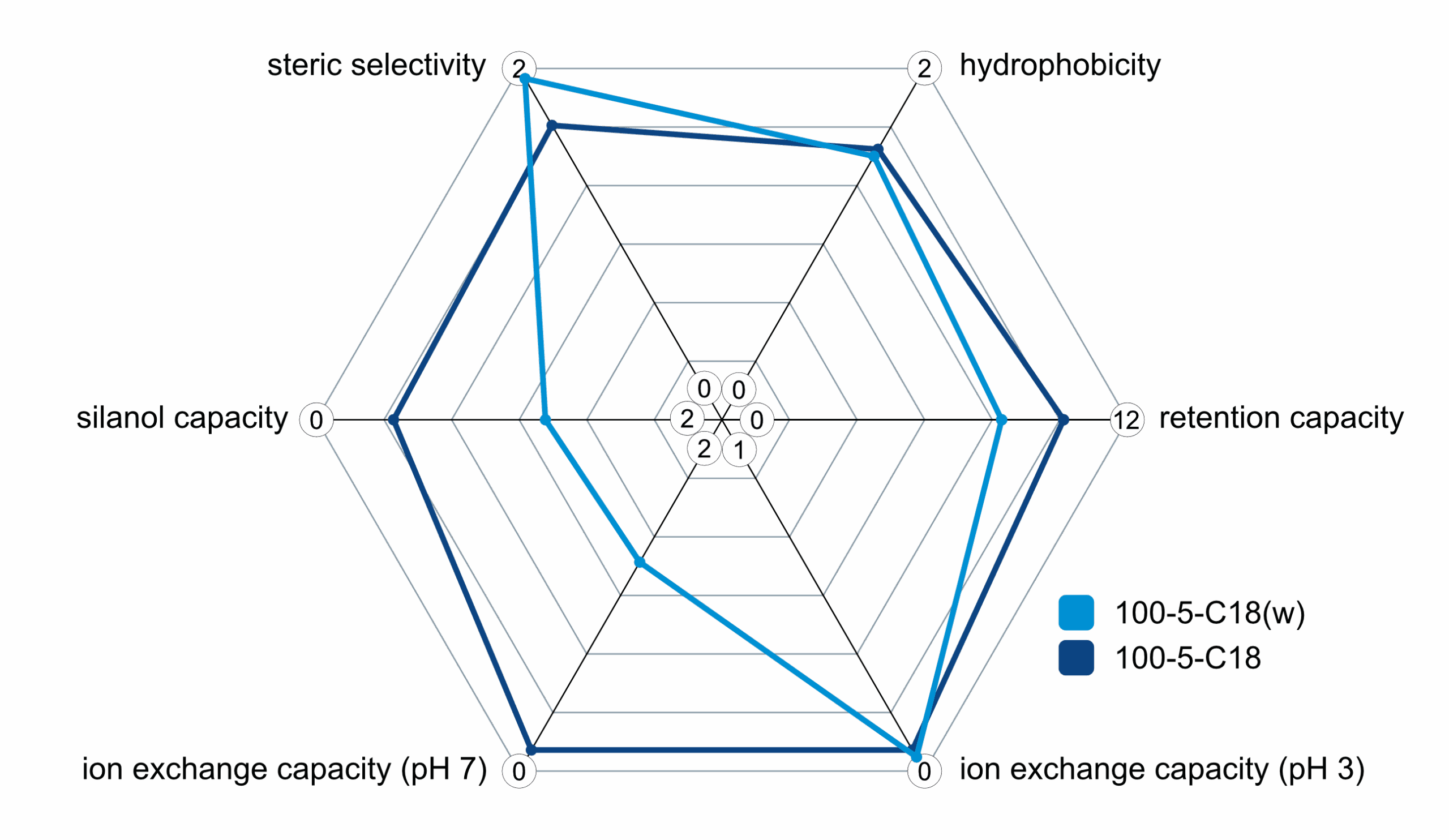 Waters Column Selectivity Chart