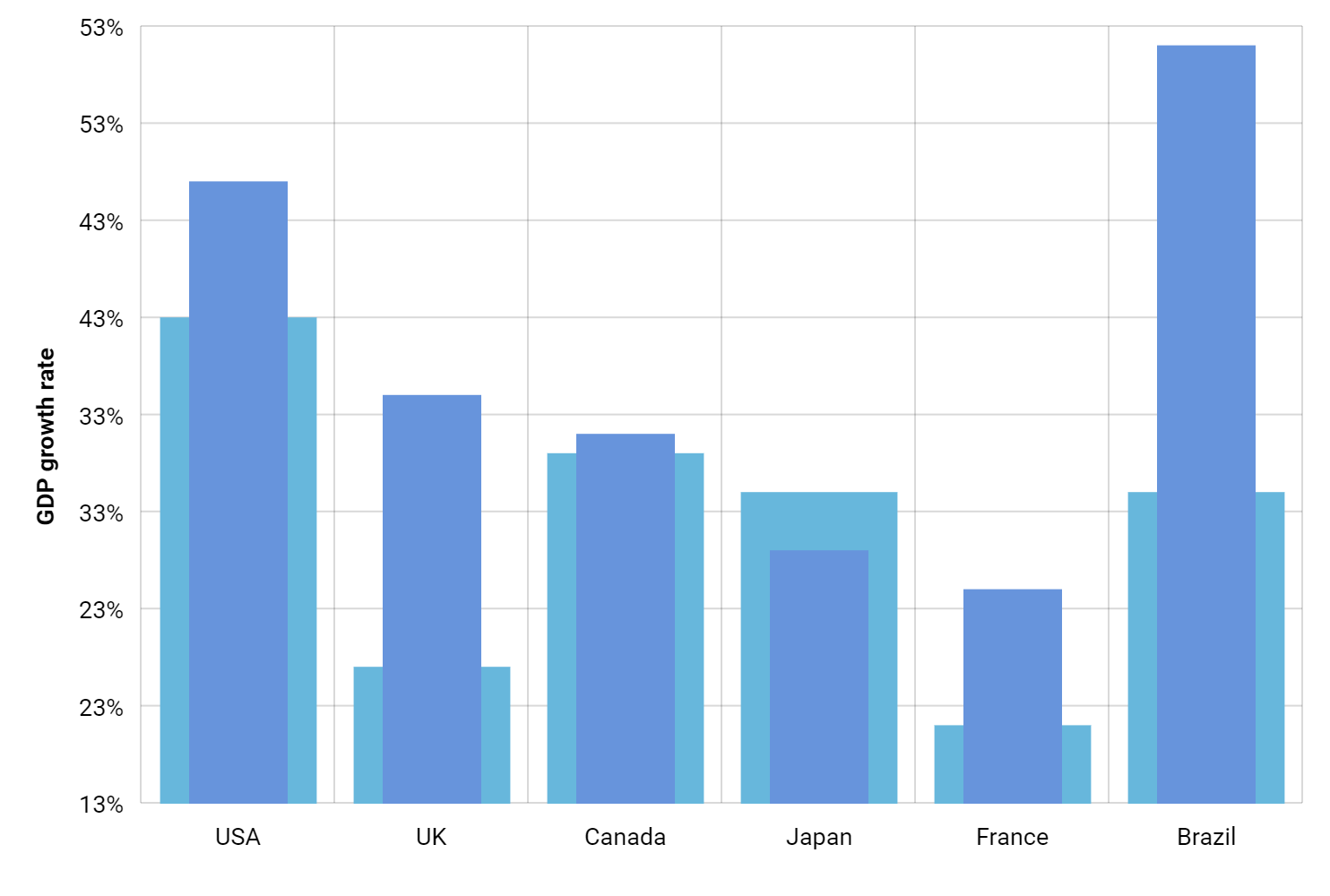Add Growth Rate To Column Chart