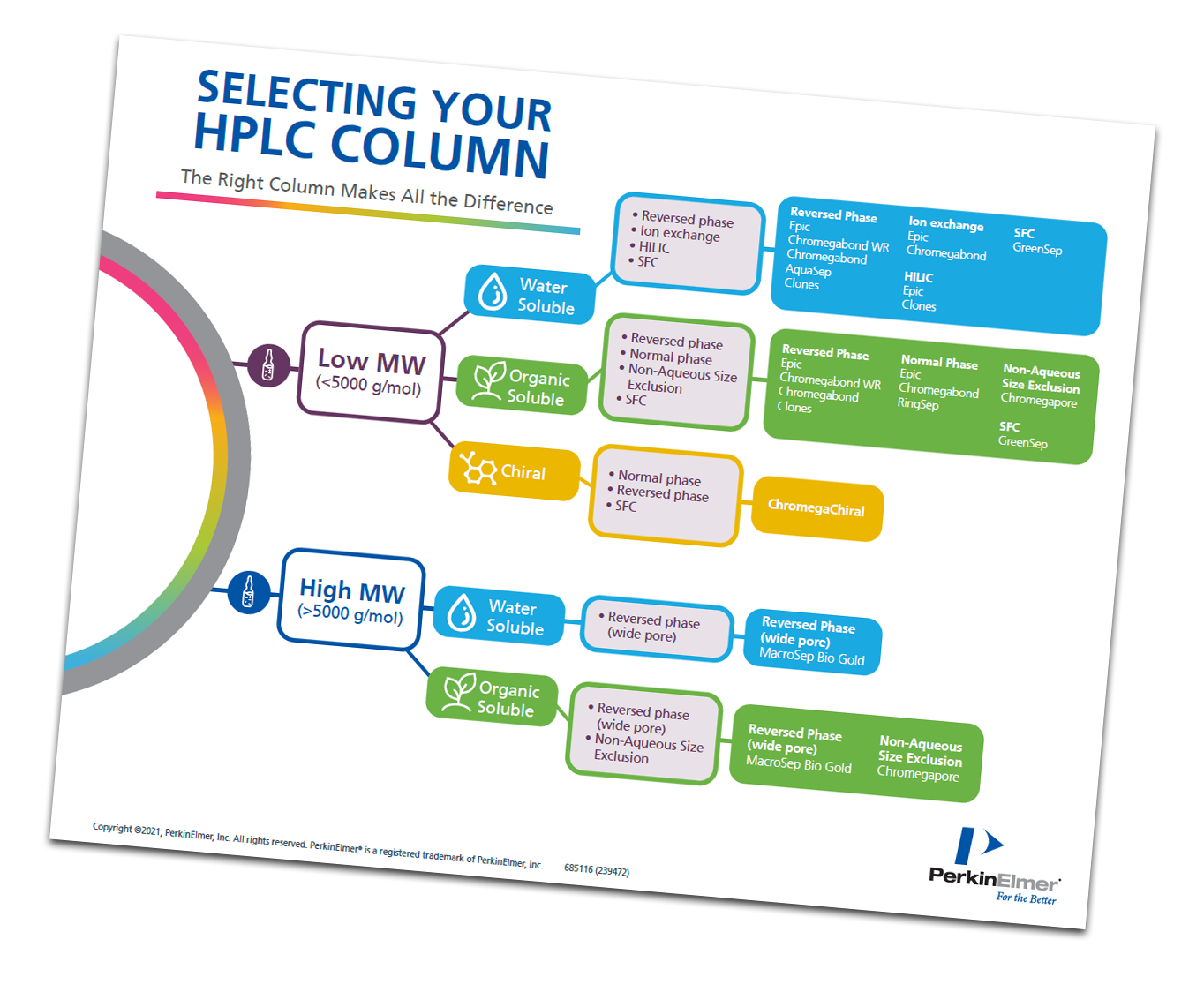 Hplc Column Selection Chart