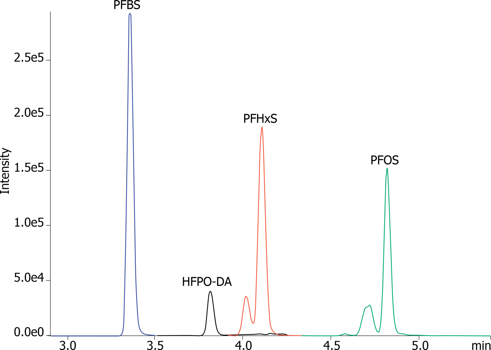 Phenomenex Column Selection Chart