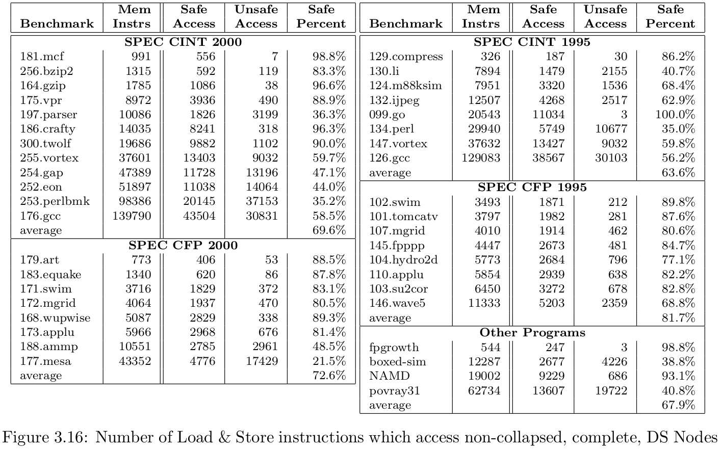 Lele s Memo Data Structure Analysis